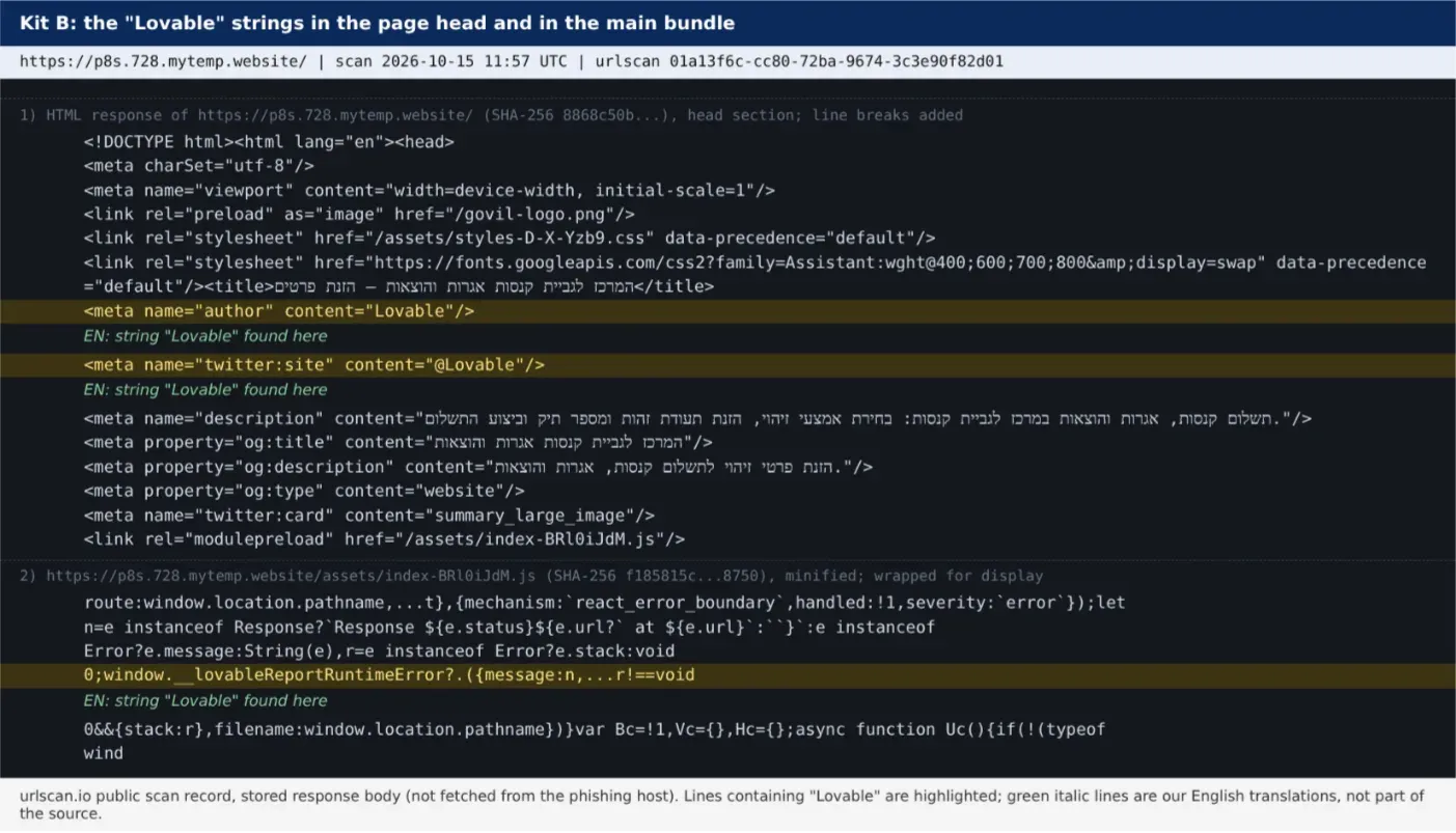 Kit B (p8s.728.mytemp.website, scanned 15 Oct 2026): the strings "Lovable" (highlighted) in the HTML head (meta author, twitter:site) and in