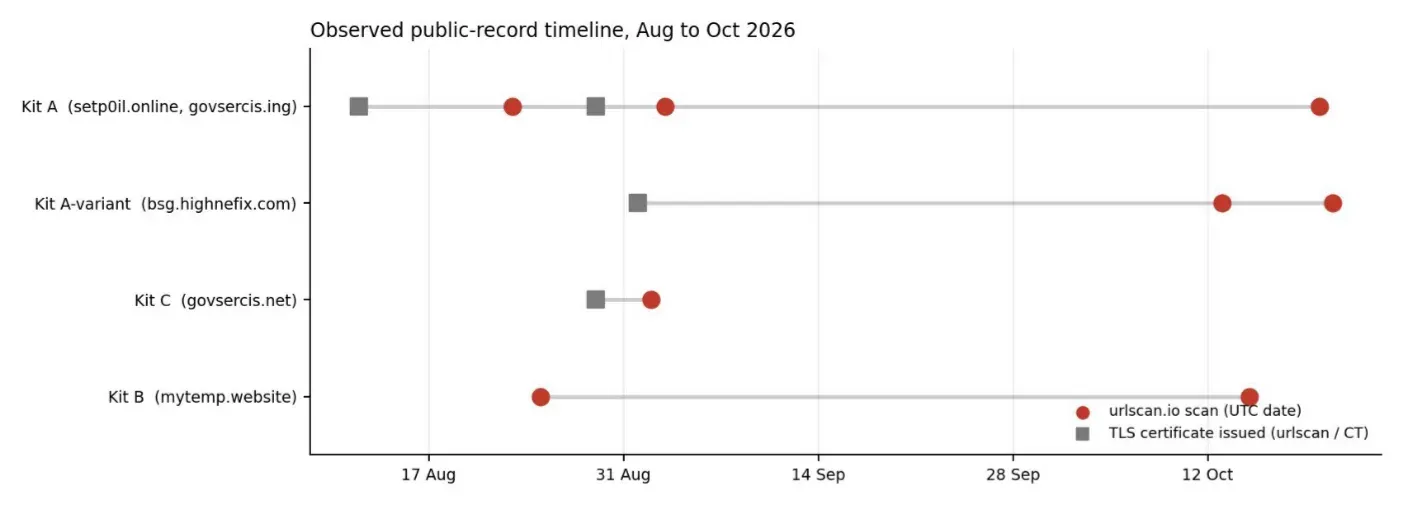 Public-record timeline. The second marker on the A-variant row is a scan of lome.highnefix.com (21 Oct), which showed a directory listing an