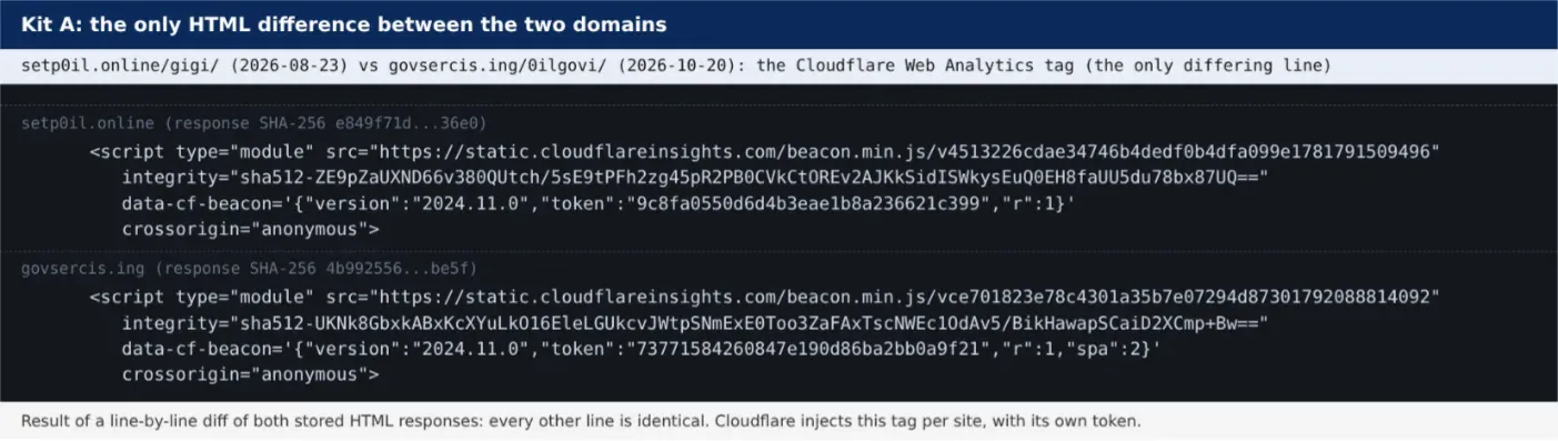 Kit A: the single differing line between setp0il.online and govsercis.ing is the Cloudflare analytics tag. Rendered from urlscan’s stored re