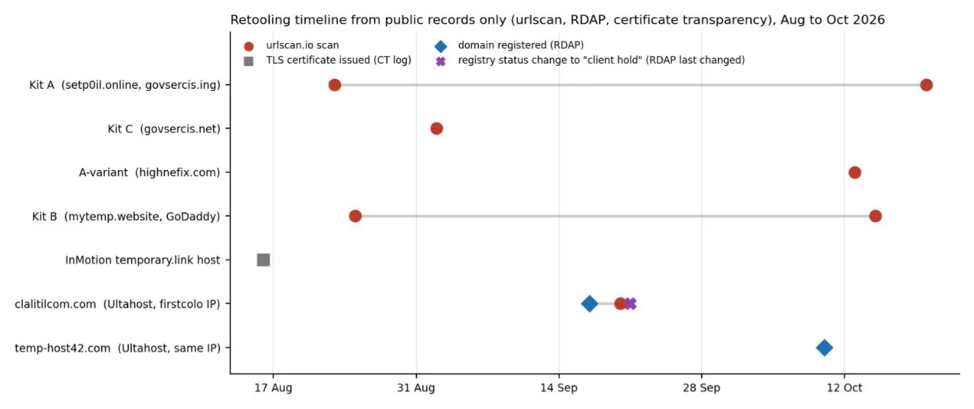 Retooling timeline from public records only, Aug to Oct 2026. Sources: urlscan.io, rdap.org, crt.sh. Author-compiled chart from the cited pu