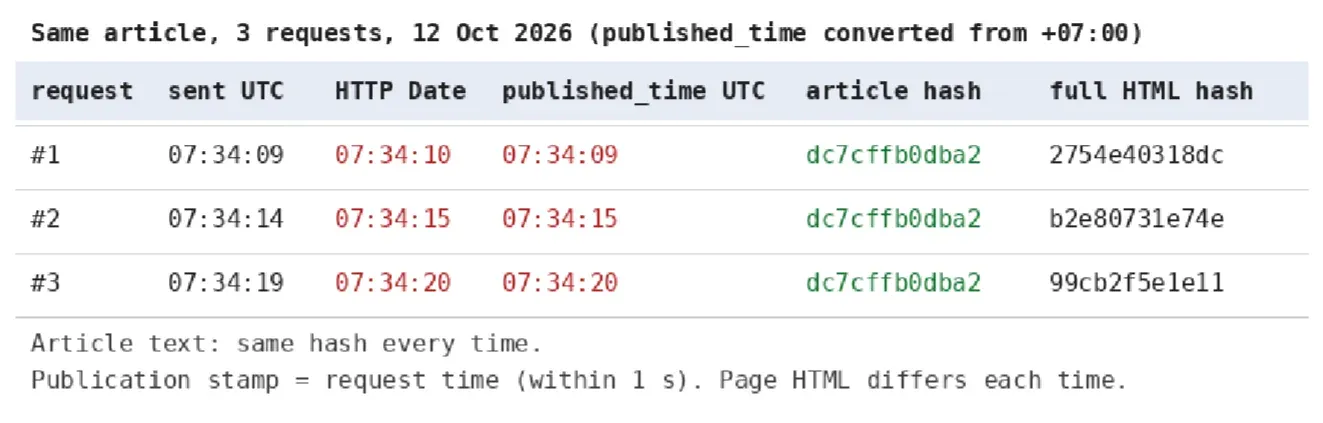Three requests for the same article. The publication stamp is identical to the moment of the request (to the second) and the article body is